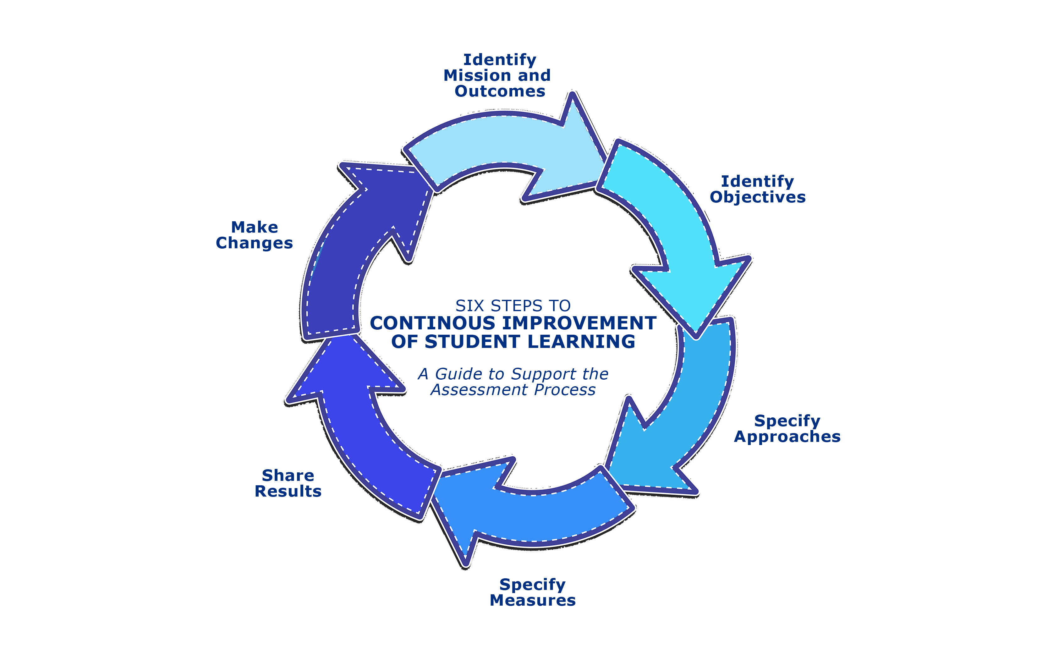 Closing-the-Loop-Assessment-Cycle-Steps.png